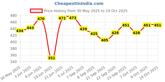 flipkart.com amaflip Airplane Launcher Gun Toy with 4 Foam Aircraft (Color May Vary) amaflip Price History Graph from 30 May 2025 to 19 Oct 2025