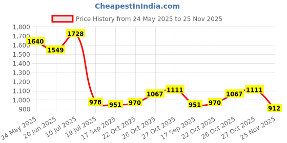 flipkart.com lipzie Airplane Launcher Toy Gun with 4 Foam Glider Planes lipzie Price History Graph from 24 May 2025 to 25 Nov 2025