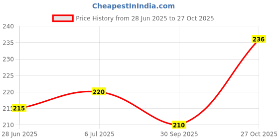 flipkart.com gonama Airplane Light (7 Colors) Waterproof Universal Warning Signal Blinker Led Strobe Indicator Light Car, Motorbike LED (12 V, 20 W) gonama Price History Graph from 28 Jun 2025 to 27 Oct 2025