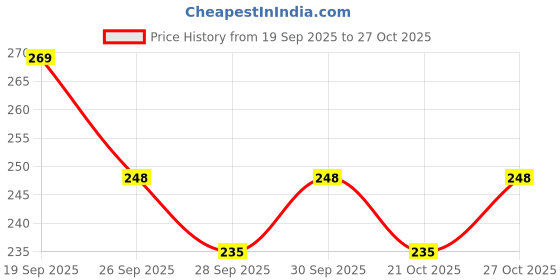 flipkart.com cilesis Airplane Light Waterproof Universal Warning Signal Blinker Led pack of 4p Car Fancy Lights cilesis Price History Graph from 19 Sep 2025 to 27 Oct 2025