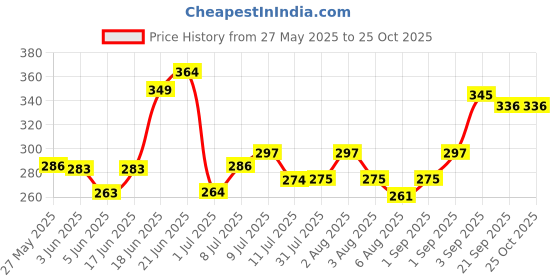 flipkart.com angel kids Airplane Toy for Kids Non-Toxic Propeller Airplane Model Play Flying Vehicle angel kids Price History Graph from 27 May 2025 to 25 Oct 2025
