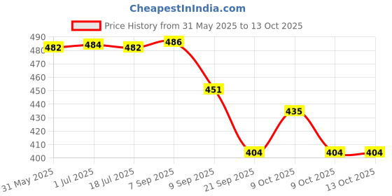 flipkart.com navkar Airplane Toy Set of 2 Dual Flight Mode, Aeroplane navkar Price History Graph from 31 May 2025 to 12 Oct 2025