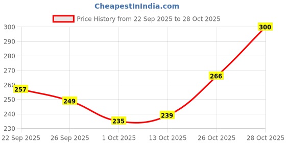 flipkart.com goyal trading company Airplane Toy with Stand for Kids | Die-Cast Model Jet Aircraft goyal trading company Price History Graph from 22 Sep 2025 to 28 Oct 2025