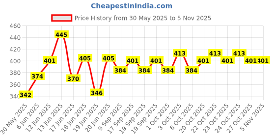 flipkart.com zenex Airplane Toys for Airbus A380 Plane Lights, Sound(Running with Light and music zenex Price History Graph from 30 May 2025 to 5 Nov 2025