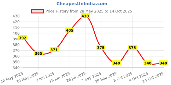 flipkart.com tinywonders Airplane Toys for Airbus A380 Plane Lights, Sound(Running with Light and music tinywonders Price History Graph from 28 May 2025 to 13 Oct 2025