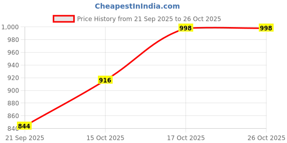 flipkart.com kidology Airplane Toys for Toddlers Age 2+ Years | 360° Rotation, Bump & Go Aeroplane kidology Price History Graph from 21 Sep 2025 to 26 Oct 2025
