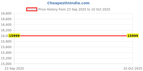 flipkart.com apple AirPods 4 Wireless Earbuds with Active Noise Cancellation, Adaptive Audio Bluetooth Headset apple Price History Graph from 23 Sep 2025 to 9 Oct 2025