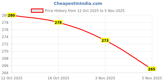 flipkart.com techio AirPods Pro (2nd generation) with MagSafe Case (USB-C) Bluetooth Headset techio Price History Graph from 12 Oct 2025 to 5 Nov 2025