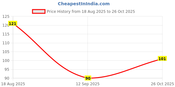 flipkart.com airpro Dreamy Lavender Car Freshener Diffuser airpro Price History Graph from 18 Aug 2025 to 26 Oct 2025