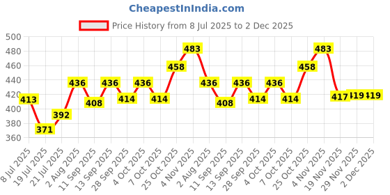flipkart.com airpro GEL Series Dynasty Car Freshener Diffuser airpro Price History Graph from 8 Jul 2025 to 1 Dec 2025