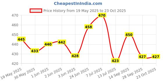 flipkart.com airpro GEL Series Majesty Car Freshener Diffuser Set airpro Price History Graph from 19 May 2025 to 23 Oct 2025