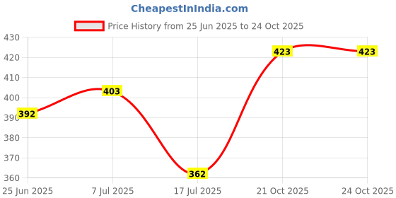 flipkart.com airpro GEL Series Scarlet Car Freshener Diffuser airpro Price History Graph from 25 Jun 2025 to 23 Oct 2025