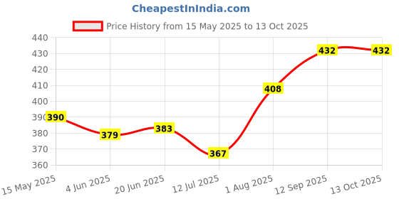 flipkart.com airpro GEL Series Stardust Car Freshener Diffuser Set airpro Price History Graph from 15 May 2025 to 13 Oct 2025