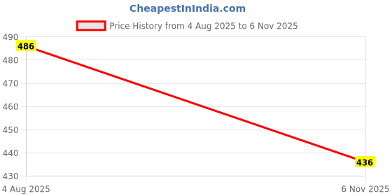 flipkart.com airpro Gold Bliss Car Freshener Diffuser Set airpro Price History Graph from 4 Aug 2025 to 6 Nov 2025
