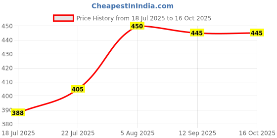 flipkart.com airpro Grandeur High Soul Car Freshener Diffuser airpro Price History Graph from 18 Jul 2025 to 15 Oct 2025