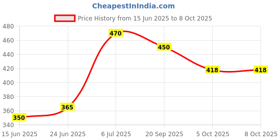 flipkart.com airpro Grandeur Valentine Car Freshener Diffuser Set airpro Price History Graph from 15 Jun 2025 to 8 Oct 2025