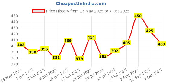 flipkart.com airpro Himalyan Breeze Car Freshener Diffuser airpro Price History Graph from 13 May 2025 to 7 Oct 2025