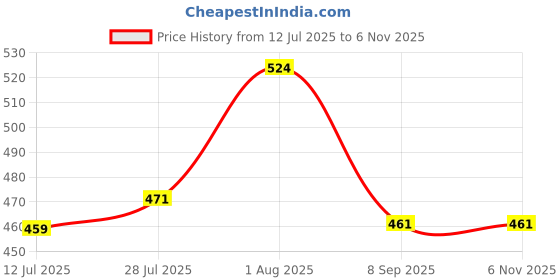 flipkart.com airpro Iron Clad Car Freshener Diffuser Set airpro Price History Graph from 12 Jul 2025 to 6 Nov 2025