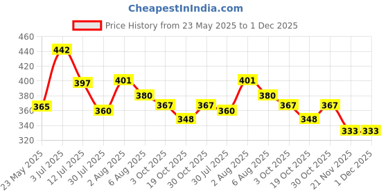 flipkart.com airpro lush green Car Freshener Diffuser airpro Price History Graph from 23 May 2025 to 1 Dec 2025