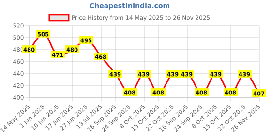 flipkart.com airpro Mic Man Gold Bless - Air & Car Freshener Diffuser Set airpro Price History Graph from 14 May 2025 to 25 Nov 2025