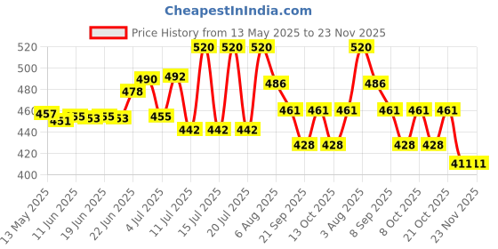 flipkart.com airpro Mic Man-Ocean Escape Car Air Freshner/Car Perfume Diffuser Set airpro Price History Graph from 13 May 2025 to 23 Nov 2025