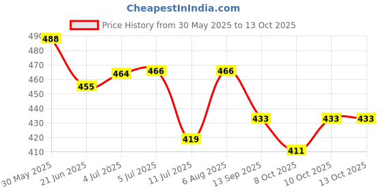 flipkart.com airpro Mic Man Ocean Escape Dashboard Car Perfume Blocks airpro Price History Graph from 30 May 2025 to 13 Oct 2025