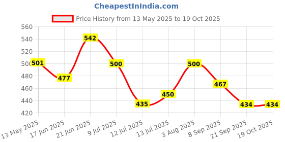 flipkart.com airpro Mic Man Velvet Mask - Air & Car Perfume Diffuser Set airpro Price History Graph from 13 May 2025 to 17 Oct 2025