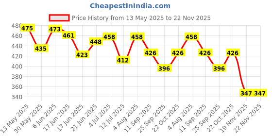 flipkart.com airpro Mic Man-Velvet Mask Car Air Freshner/Car Perfume Diffuser Set airpro Price History Graph from 13 May 2025 to 22 Nov 2025