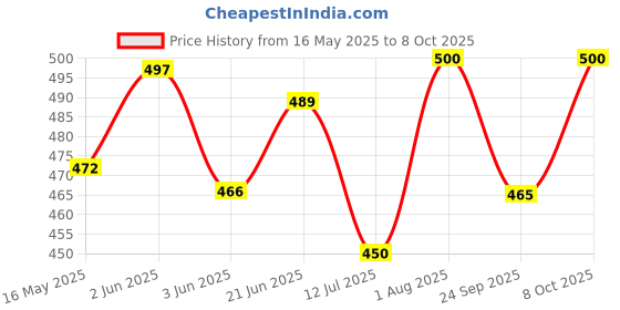 flipkart.com airpro Mic Man Velvet Musk Dashboard Car Perfume Diffuser Set airpro Price History Graph from 16 May 2025 to 8 Oct 2025