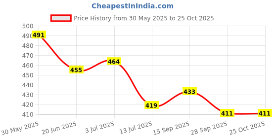 flipkart.com airpro Natural Refill airpro Price History Graph from 30 May 2025 to 24 Oct 2025