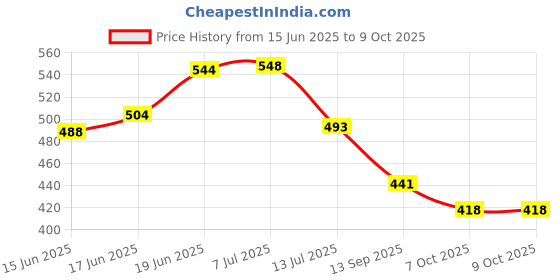 flipkart.com airpro Ocean Escape Blocks airpro Price History Graph from 15 Jun 2025 to 8 Oct 2025