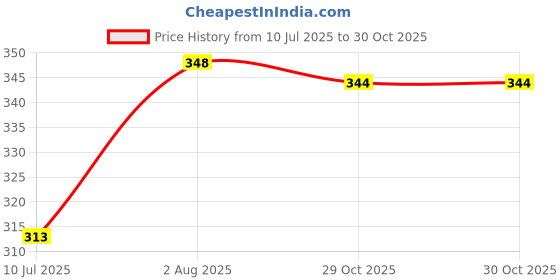flipkart.com airpro Organic Can London Car Freshener Blocks airpro Price History Graph from 10 Jul 2025 to 29 Oct 2025
