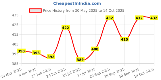 flipkart.com airpro Valentine Car Freshener Diffuser airpro Price History Graph from 30 May 2025 to 13 Oct 2025