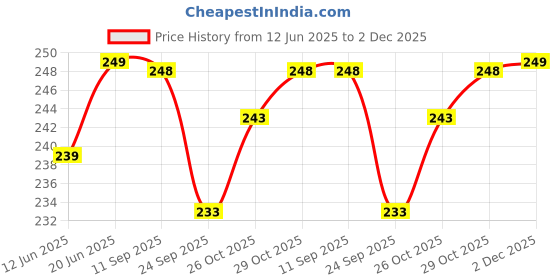 flipkart.com airroma Aroma Oil Burner Set Blue (Free 2 Tea Light Candles & 10 ml Japanese Rose Oil) Diffuser, Diffuser Set, Aroma Oil airroma Price History Graph from 12 Jun 2025 to 2 Dec 2025