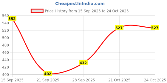 flipkart.com airroma Black Musk, Bright Petal Car Freshener Spray airroma Price History Graph from 15 Sep 2025 to 23 Oct 2025