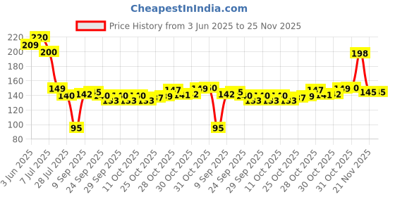 flipkart.com airroma Ceramic Aroma Oil Burner Black Color Diffuser airroma Price History Graph from 3 Jun 2025 to 25 Nov 2025