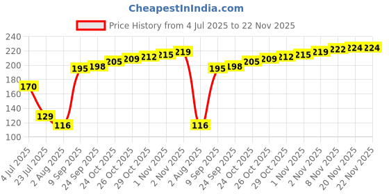 flipkart.com airroma Ceramic Aroma Oil Burner Color Blue Diffuser, Diffuser Set, Aroma Oil airroma Price History Graph from 4 Jul 2025 to 22 Nov 2025