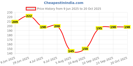 flipkart.com airroma Ceramic Aroma Oil Burner Red Color Diffuser, Diffuser Set, Aroma Oil airroma Price History Graph from 9 Jun 2025 to 20 Oct 2025