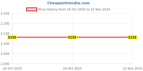 flipkart.com airroma Diffuser and Madurai Jasmine oil 4 in 1 - Perfect for Home, Office Diffuser, Diffuser Set, Aroma Oil airroma Price History Graph from 24 Oct 2025 to 22 Nov 2025