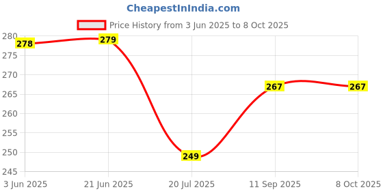 flipkart.com airroma Japanese Rose, Natural and Undiluted Aroma Diffuser Oil Aroma Oil, Diffuser, Diffuser Set airroma Price History Graph from 3 Jun 2025 to 7 Oct 2025