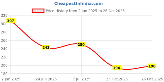 flipkart.com airroma Jasmine Bloom Car Freshener Diffuser, Aroma Oil airroma Price History Graph from 2 Jun 2025 to 25 Oct 2025