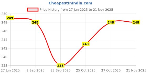 flipkart.com airroma Lemon Grass Diffuser, Diffuser Set, Aroma Oil airroma Price History Graph from 27 Jun 2025 to 21 Nov 2025