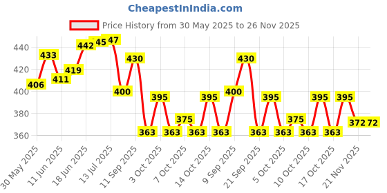 flipkart.com airroma Lemon Grass, Lavender, Eucalyptus, Orange, Rose, and Tea Tree Aroma Oil, Diffuser airroma Price History Graph from 30 May 2025 to 26 Nov 2025