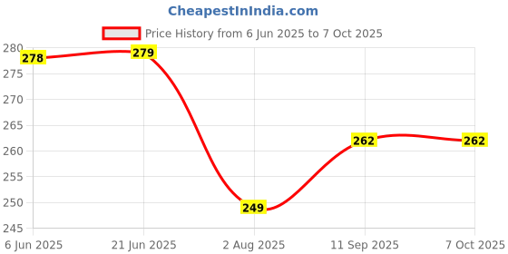 flipkart.com airroma Lemon Grass, Natural and Undiluted Aroma Diffuser Oil Aroma Oil, Diffuser, Diffuser Set airroma Price History Graph from 6 Jun 2025 to 7 Oct 2025