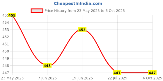flipkart.com airroma Lemon Grass, Rose, Jasmine, Apple Spice, English Ocean and Ginger Lily Aroma Oil, Diffuser, Diffuser Set airroma Price History Graph from 23 May 2025 to 5 Oct 2025