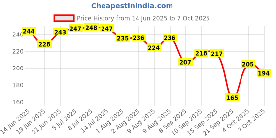 flipkart.com airroma Oud Arabia Car Freshener Diffuser airroma Price History Graph from 14 Jun 2025 to 7 Oct 2025
