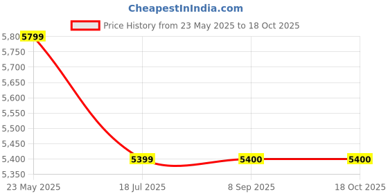 flipkart.com prestige AIRRYER PAF 4.0 MECH CONTROL Air Fryer prestige Price History Graph from 23 May 2025 to 18 Oct 2025