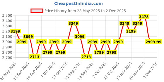 flipkart.com astride Airsense Mid Back Office Chair for Work from Home/Study, Tilt Lock,Metal Base Mesh Office Executive Chair astride Price History Graph from 28 May 2025 to 2 Dec 2025