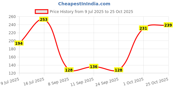 flipkart.com airsky Aqua Blocks airsky Price History Graph from 9 Jul 2025 to 25 Oct 2025