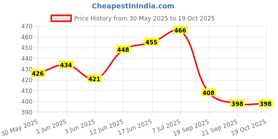 flipkart.com airsky Aqua Fragrance Car Freshener Diffuser airsky Price History Graph from 30 May 2025 to 18 Oct 2025